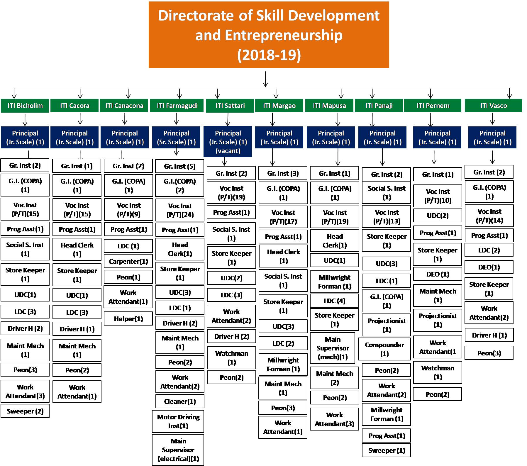 Organisation-Graph-ITI